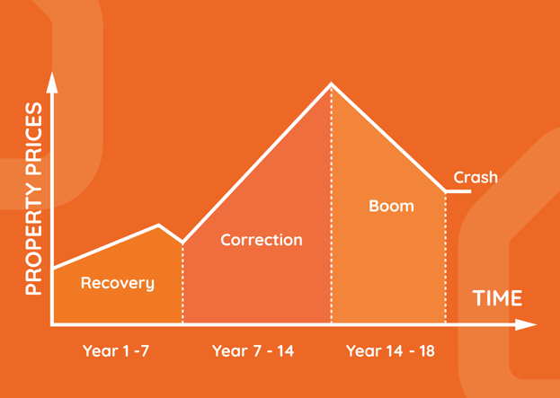 how-to-use-the-18-year-property-cycle-to