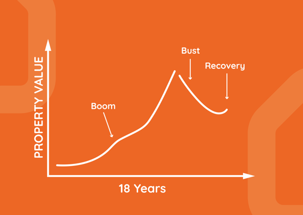 the 18 year property cycle explained in a graph