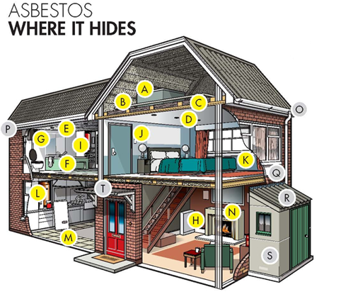 Where to look for Asbestos in homes